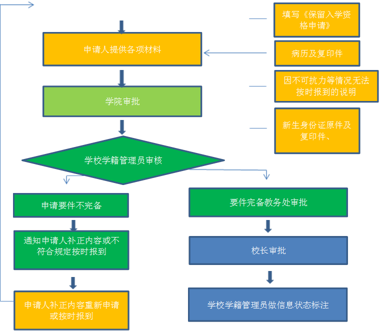 申请人提供各项材料,填写《保留入学资格申请》,病历及复印件,因不可抗力等情况无法按时报到的说明,学院审批,校长审批,学校学籍管理员做信息状态标注,学校学籍管理员审核,要件完备教务处审批,申请要件不完备,通知申请人补正内容或不符合规定按时报到,申请人补正内容重新申请或按时报到,新生身份证原件及复印件、