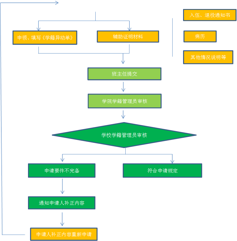 申领、填写《学籍异动单》,辅助证明材料,入伍、退役通知书,病历,其他情况说明等,班主任提交,学院学籍管理员审核,学校学籍管理员审核,申请要件不完备,符合申请规定,通知申请人补正内容,申请人补正内容重新申请
